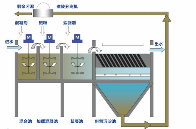 磁絮凝與磁混凝、磁分離機、高剪機設備